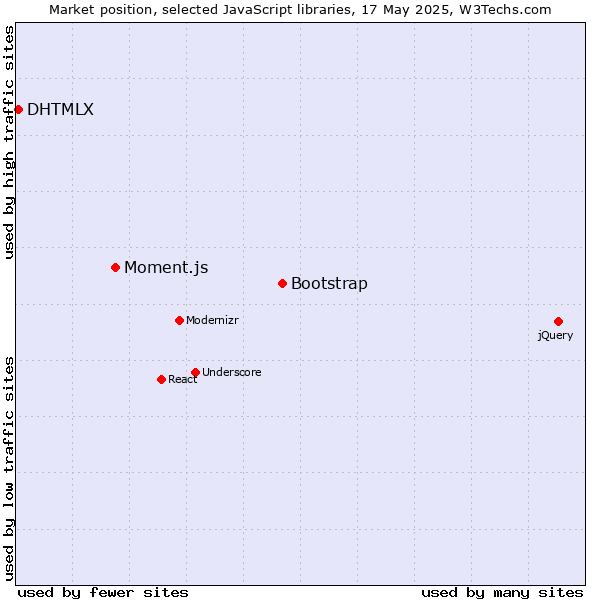 Market position of Bootstrap vs. Moment.js vs. DHTMLX