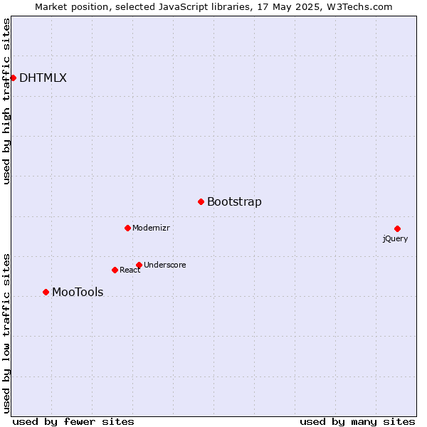 Market position of Bootstrap vs. MooTools vs. DHTMLX