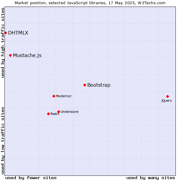 Market position of Bootstrap vs. Mustache.js vs. DHTMLX