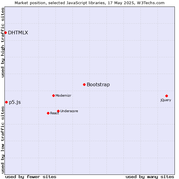 Market position of Bootstrap vs. p5.js vs. DHTMLX