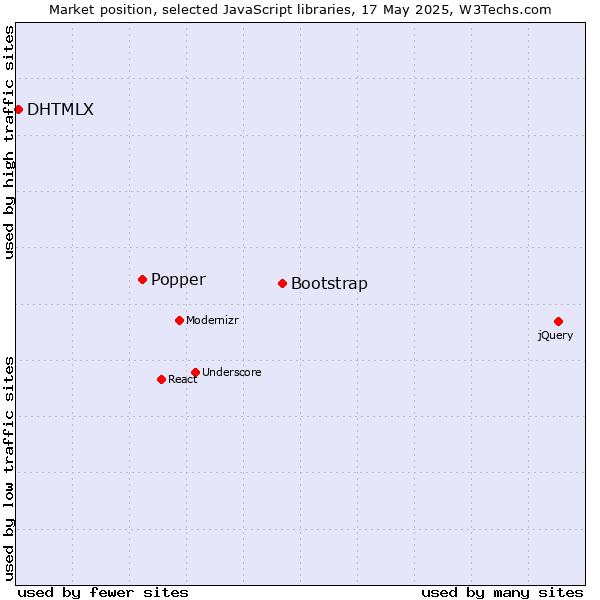 Market position of Bootstrap vs. Popper vs. DHTMLX