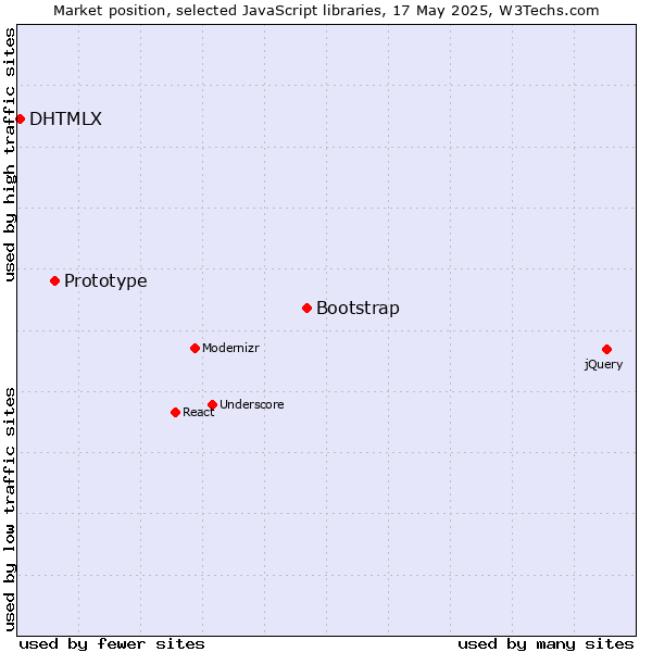 Market position of Bootstrap vs. Prototype vs. DHTMLX