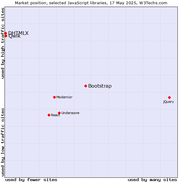 Market position of Bootstrap vs. Qwik vs. DHTMLX