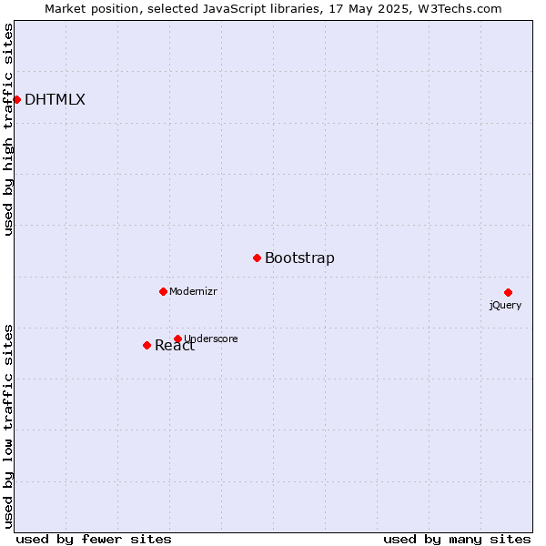Market position of Bootstrap vs. React vs. DHTMLX