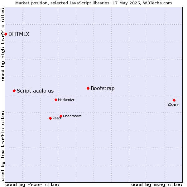 Market position of Bootstrap vs. Script.aculo.us vs. DHTMLX