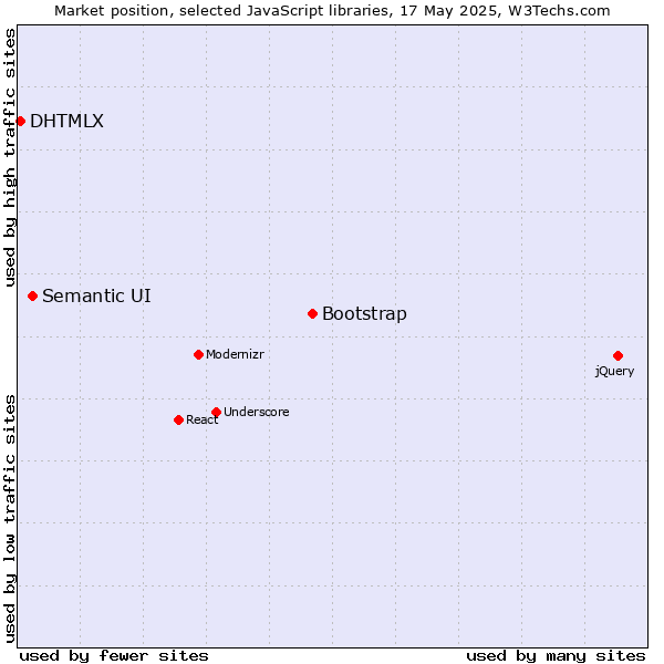 Market position of Bootstrap vs. Semantic UI vs. DHTMLX