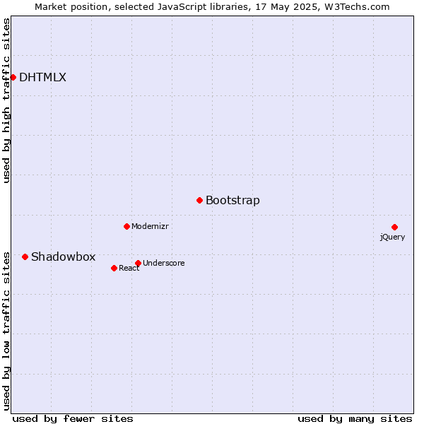 Market position of Bootstrap vs. Shadowbox vs. DHTMLX