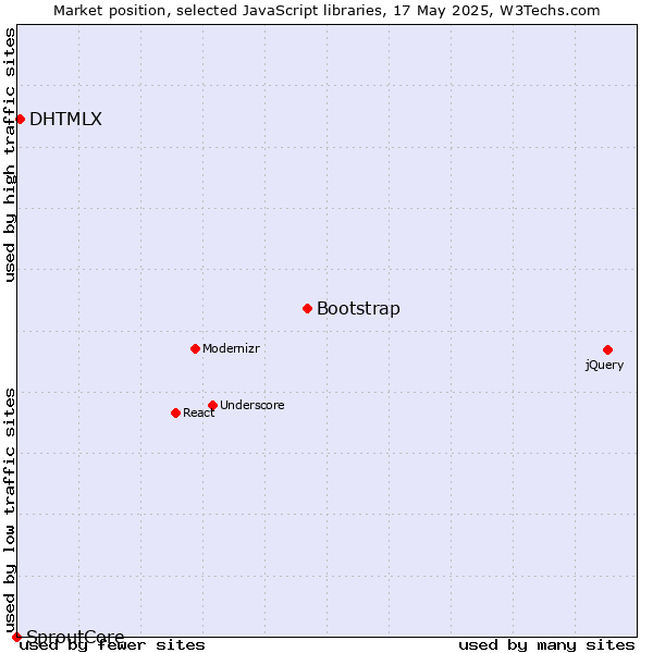 Market position of Bootstrap vs. DHTMLX vs. SproutCore