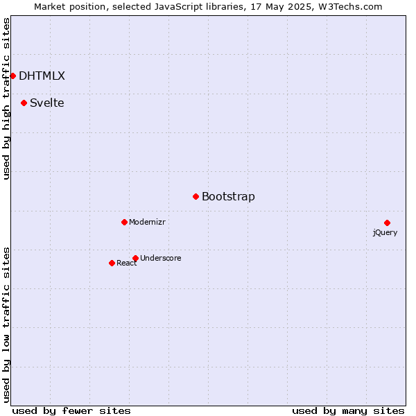 Market position of Bootstrap vs. Svelte vs. DHTMLX