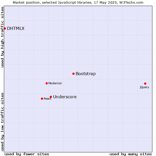Market position of Bootstrap vs. Underscore vs. DHTMLX