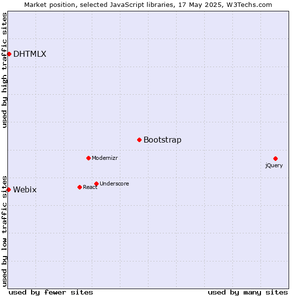 Market position of Bootstrap vs. DHTMLX vs. Webix
