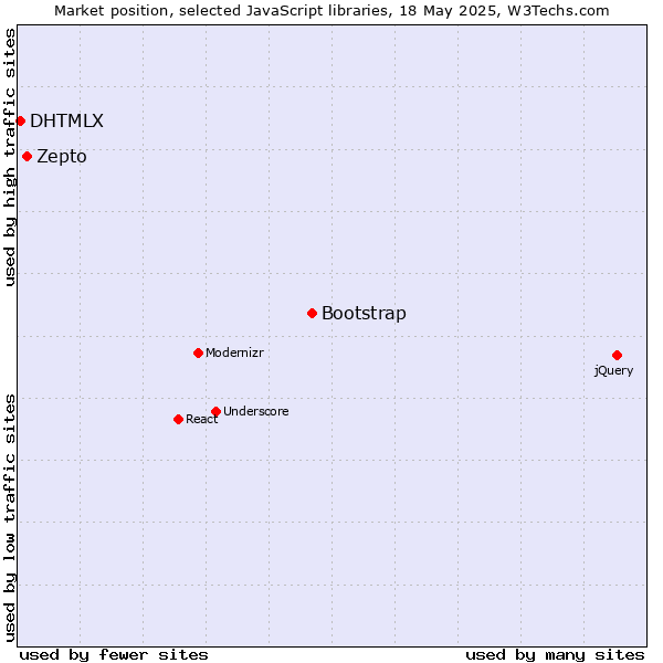 Market position of Bootstrap vs. Zepto vs. DHTMLX