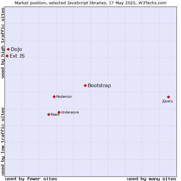 Market position of Bootstrap vs. Dojo vs. Ext JS