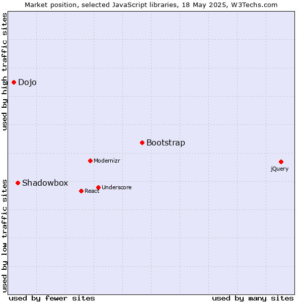 Market position of Bootstrap vs. Shadowbox vs. Dojo