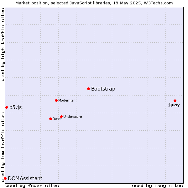 Market position of Bootstrap vs. p5.js vs. DOMAssistant