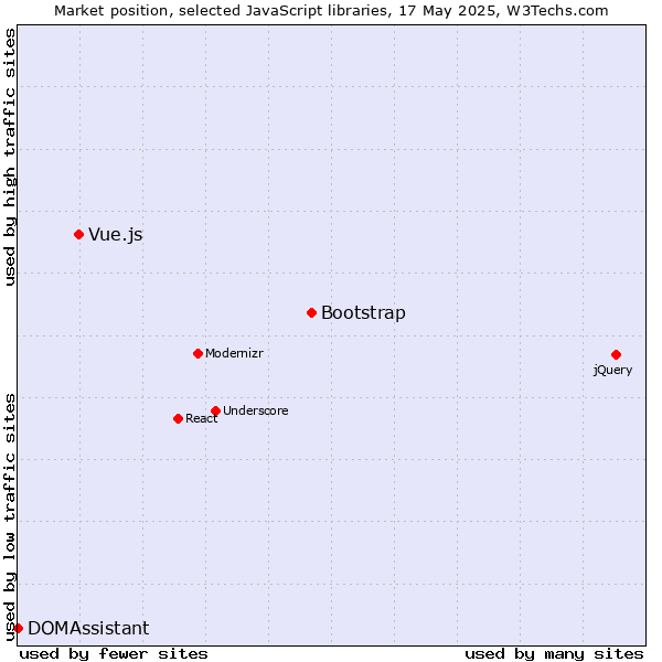Market position of Bootstrap vs. Vue.js vs. DOMAssistant