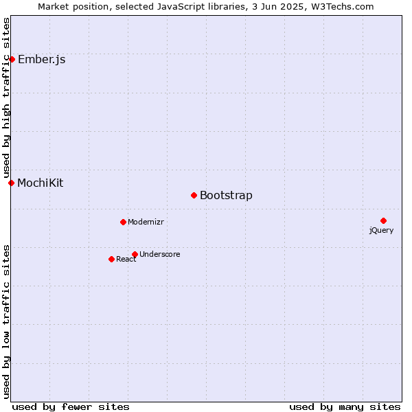 Market position of Bootstrap vs. Ember.js vs. MochiKit
