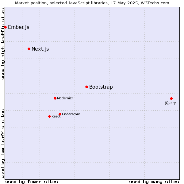 Market position of Bootstrap vs. Next.js vs. Ember.js