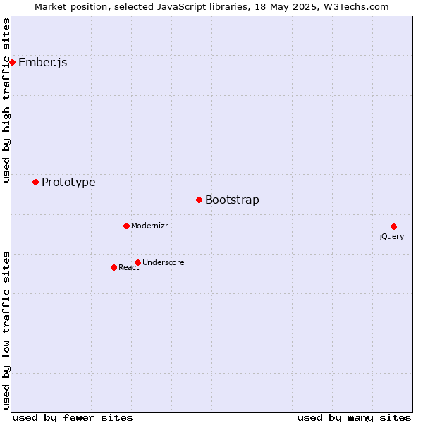 Market position of Bootstrap vs. Prototype vs. Ember.js