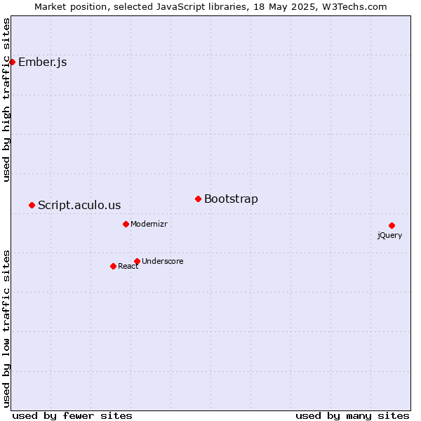 Market position of Bootstrap vs. Script.aculo.us vs. Ember.js