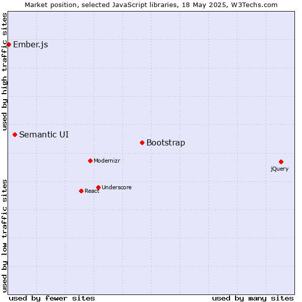 Market position of Bootstrap vs. Semantic UI vs. Ember.js