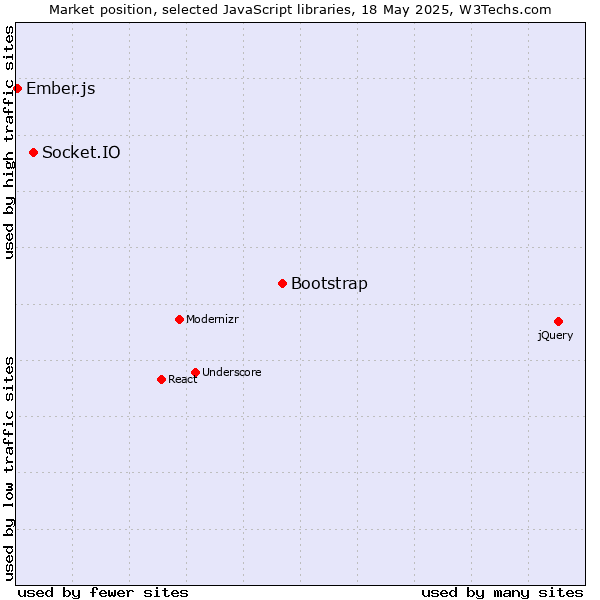 Market position of Bootstrap vs. Socket.IO vs. Ember.js