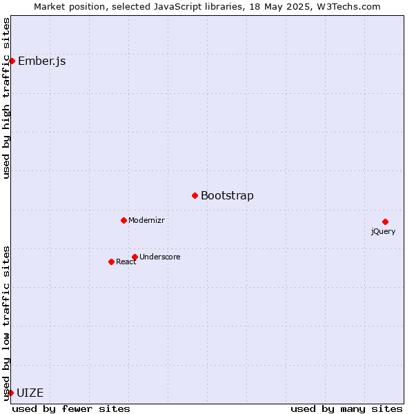 Market position of Bootstrap vs. Ember.js vs. UIZE
