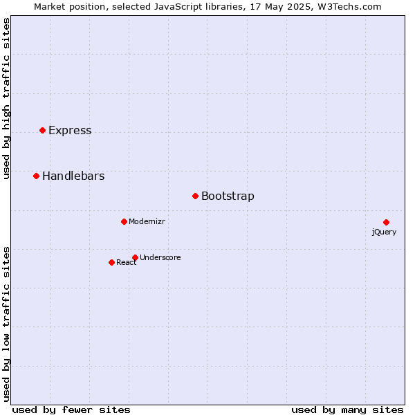 Market position of Bootstrap vs. Express vs. Handlebars