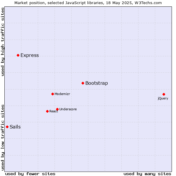 Market position of Bootstrap vs. Express vs. Sails