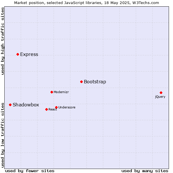 Market position of Bootstrap vs. Express vs. Shadowbox
