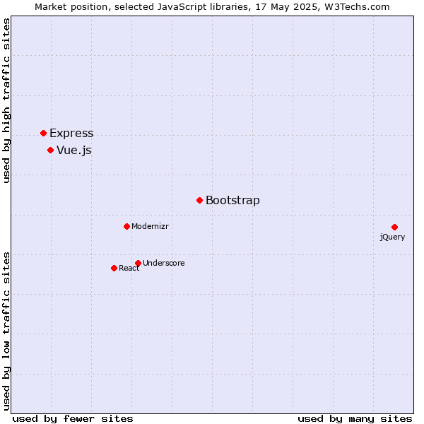 Market position of Bootstrap vs. Vue.js vs. Express