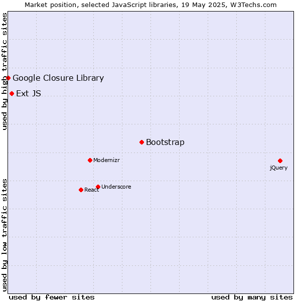 Market position of Bootstrap vs. Ext JS vs. Google Closure Library