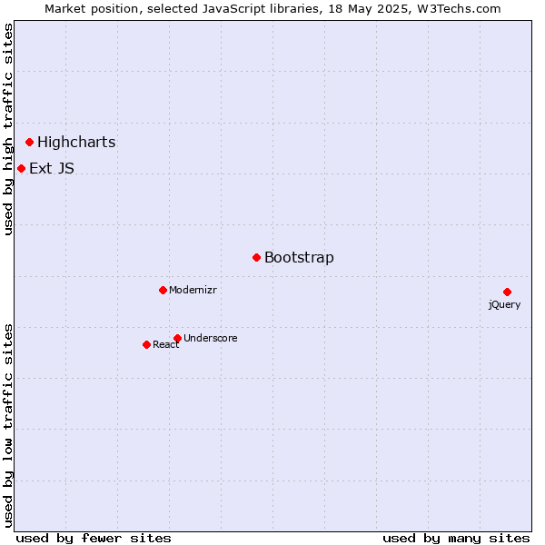 Market position of Bootstrap vs. Highcharts vs. Ext JS