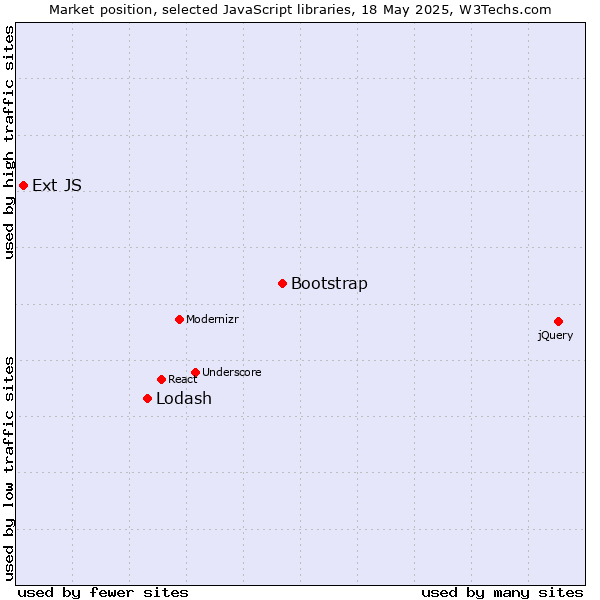 Market position of Bootstrap vs. Lodash vs. Ext JS