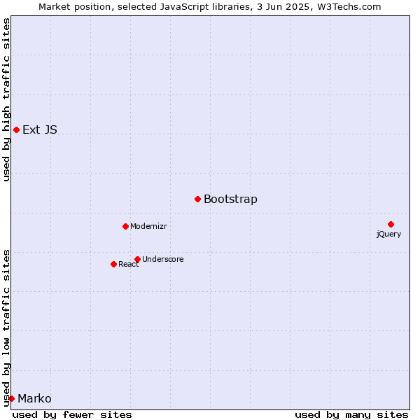 Market position of Bootstrap vs. Ext JS vs. Marko