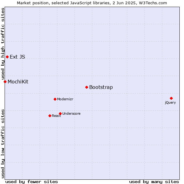 Market position of Bootstrap vs. Ext JS vs. MochiKit