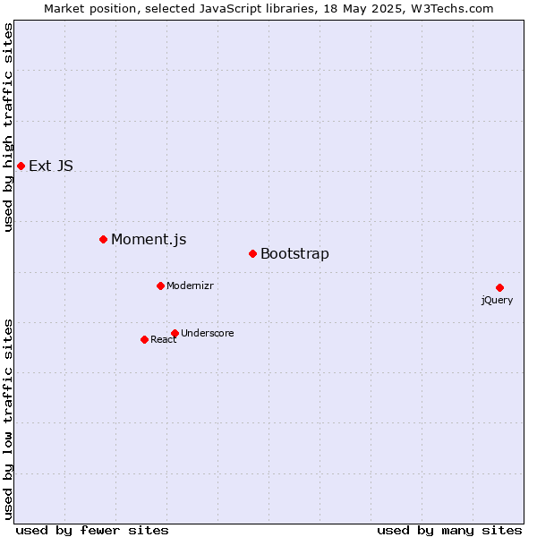 Market position of Bootstrap vs. Moment.js vs. Ext JS