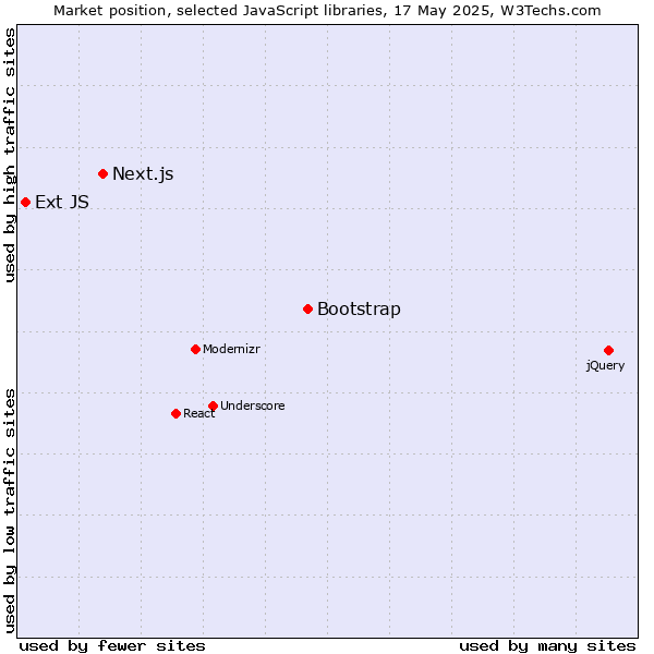Market position of Bootstrap vs. Next.js vs. Ext JS