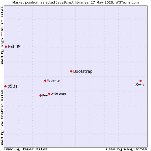 Market position of Bootstrap vs. Ext JS vs. p5.js