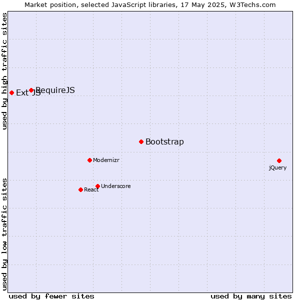 Market position of Bootstrap vs. RequireJS vs. Ext JS