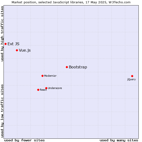 Market position of Bootstrap vs. Vue.js vs. Ext JS