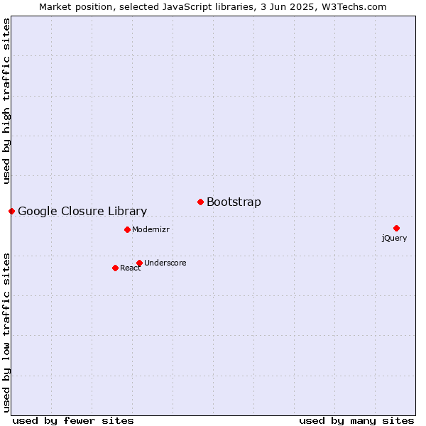 Market position of Bootstrap vs. Google Closure Library