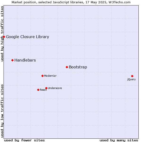 Market position of Bootstrap vs. Handlebars vs. Google Closure Library