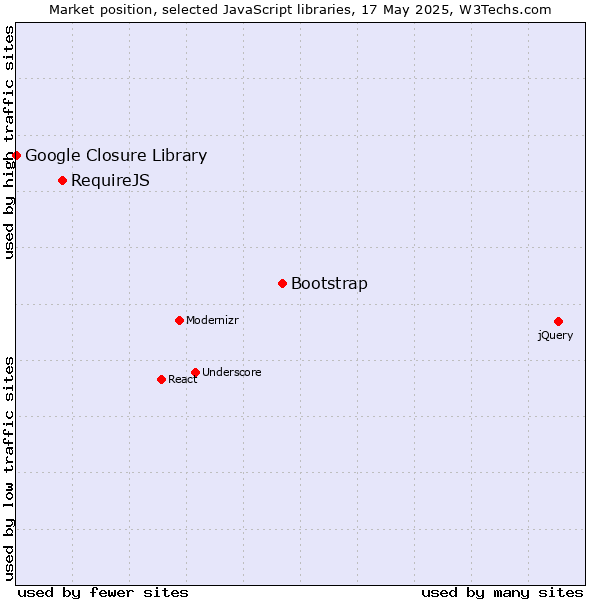 Market position of Bootstrap vs. RequireJS vs. Google Closure Library