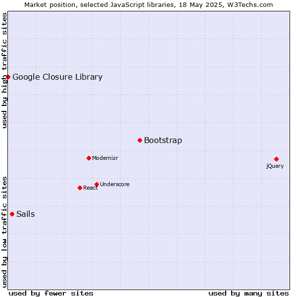Market position of Bootstrap vs. Sails vs. Google Closure Library