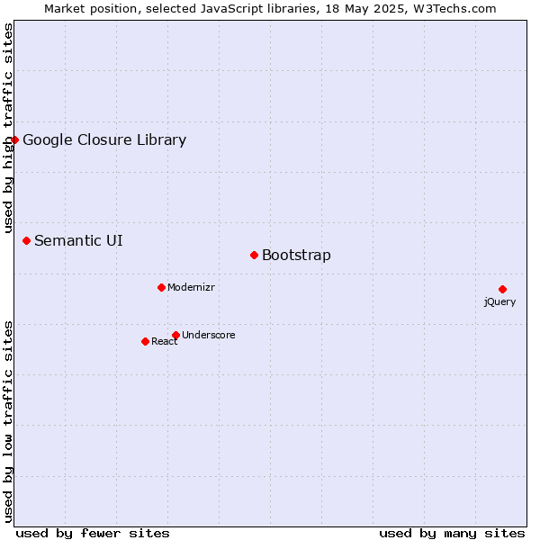 Market position of Bootstrap vs. Semantic UI vs. Google Closure Library