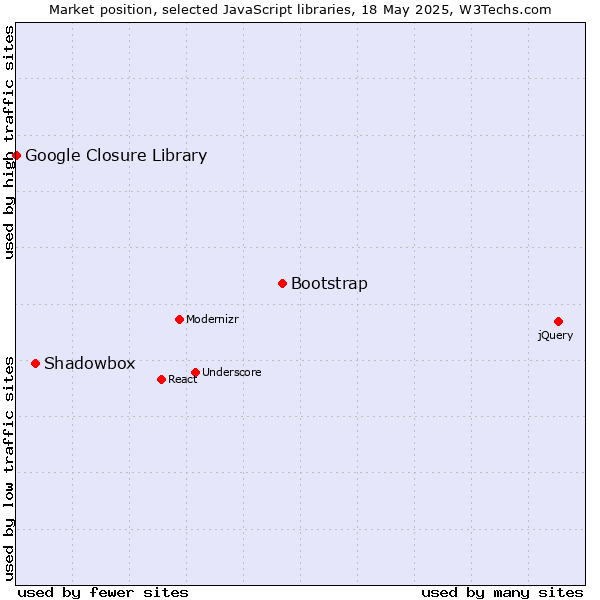 Market position of Bootstrap vs. Shadowbox vs. Google Closure Library