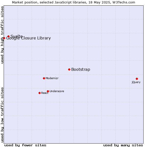 Market position of Bootstrap vs. Svelte vs. Google Closure Library
