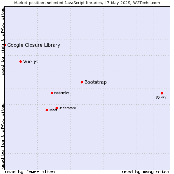 Market position of Bootstrap vs. Vue.js vs. Google Closure Library