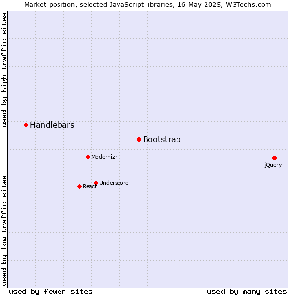 Market position of Bootstrap vs. Handlebars